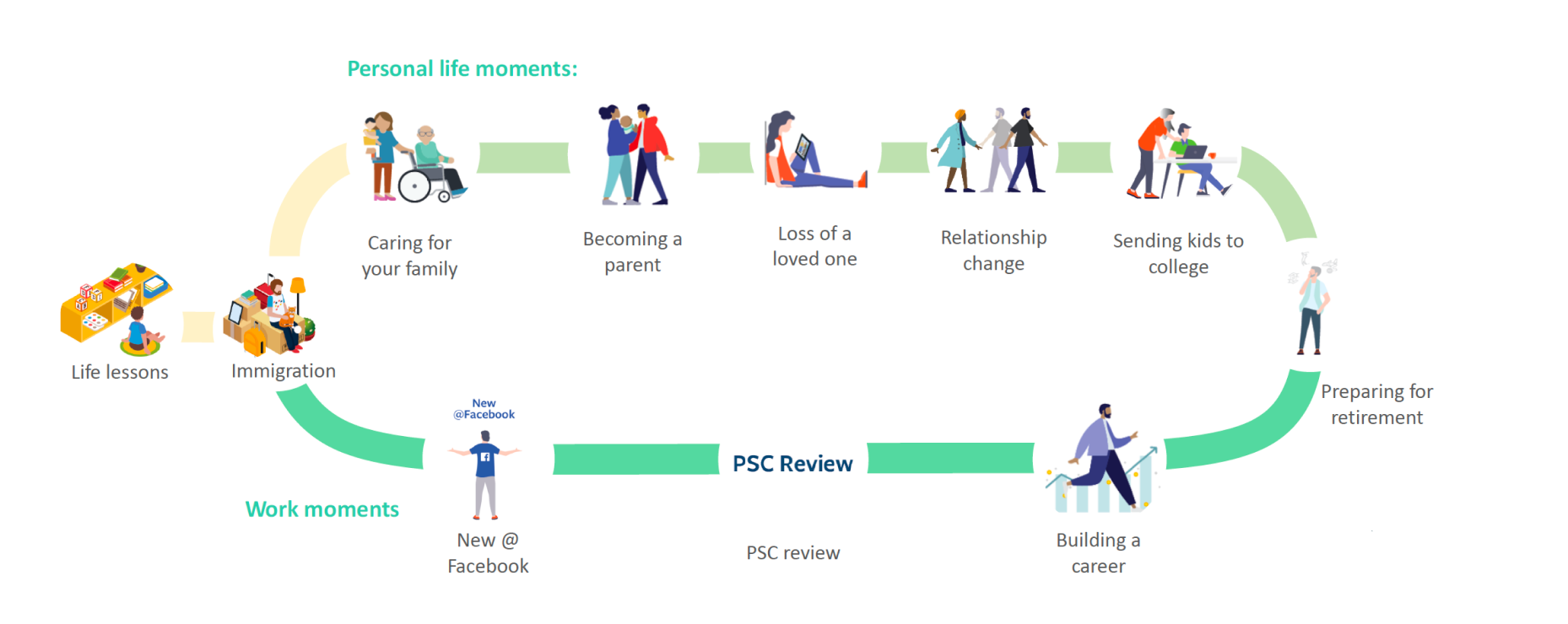 Life moments journey map — personal and work triggers